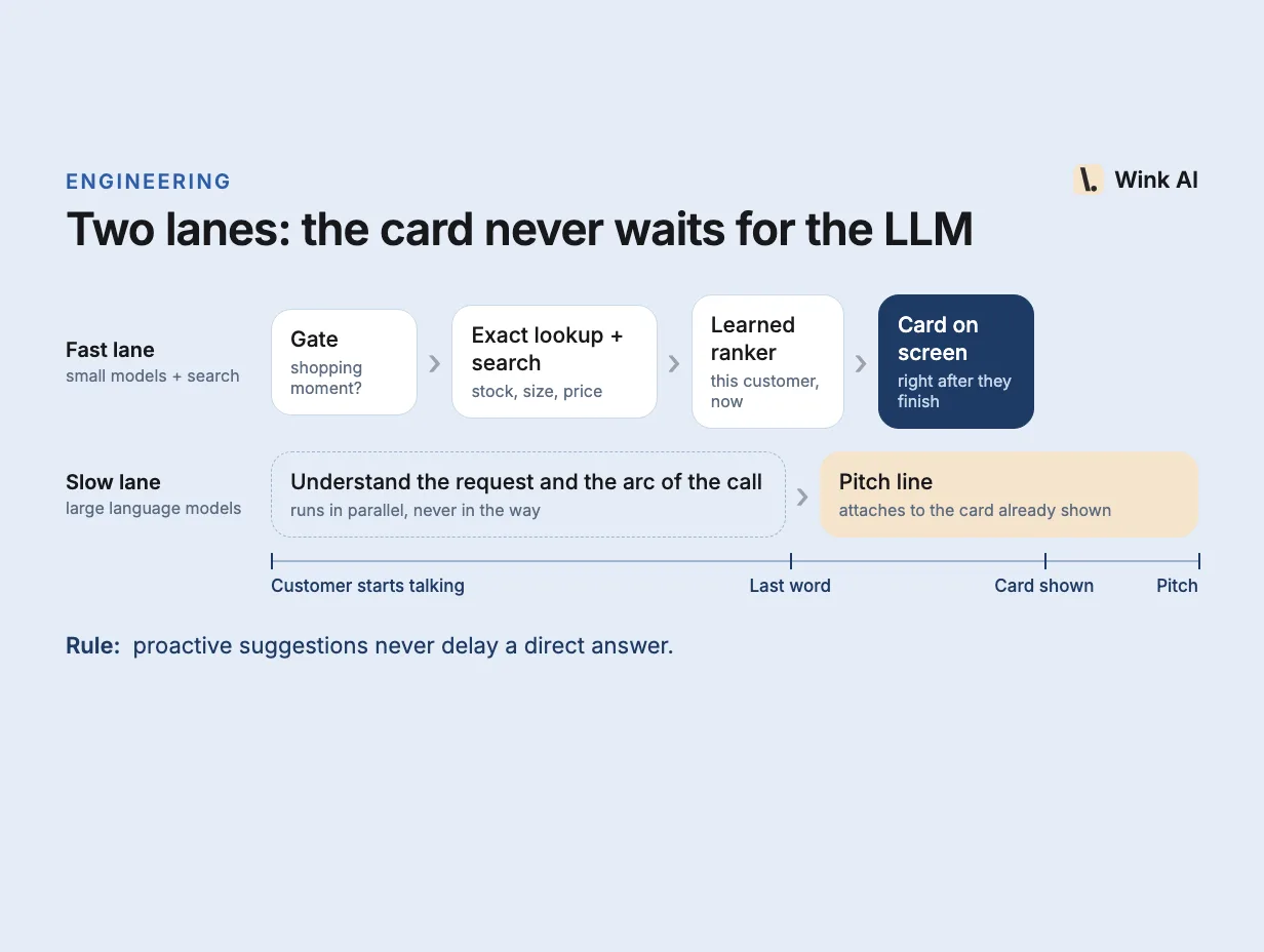 Two-lane diagram: a fast lane of a gate, exact lookup and search, and a learned ranker puts a card on screen right after the customer finishes; a slow lane of large language models adds the pitch line afterwards.