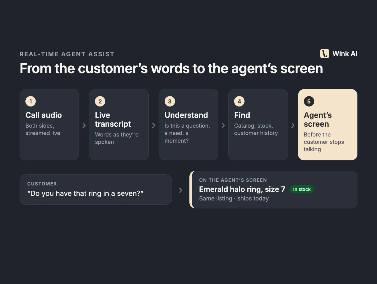 How Wink works: call audio, live transcript, understanding, catalog and customer lookup, then a suggestion on the agent’s screen while the customer is still talking.