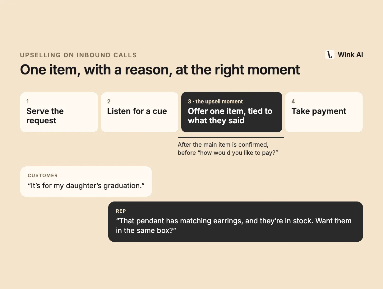 Inbound call timeline: serve the request, listen for a cue, offer one item tied to what the customer said, then take payment. Example: the customer says it is a graduation gift and the rep offers the matching earrings.